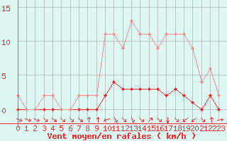 Courbe de la force du vent pour Samatan (32)