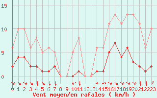 Courbe de la force du vent pour Grimentz (Sw)