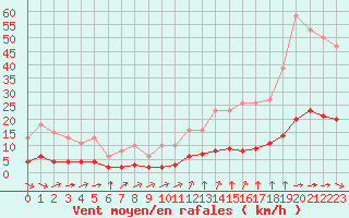 Courbe de la force du vent pour Sandillon (45)