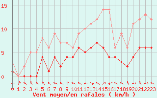 Courbe de la force du vent pour Biache-Saint-Vaast (62)