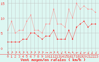 Courbe de la force du vent pour Souprosse (40)