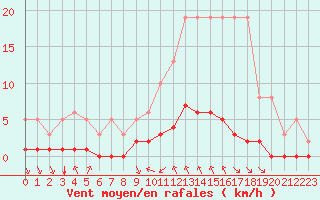 Courbe de la force du vent pour Saint-Maximin-la-Sainte-Baume (83)