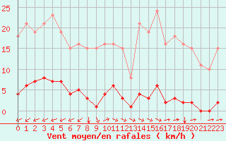Courbe de la force du vent pour Bziers-Centre (34)