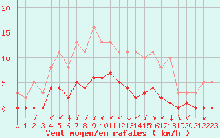 Courbe de la force du vent pour Castellbell i el Vilar (Esp)