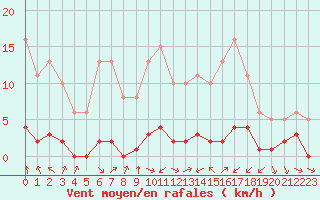 Courbe de la force du vent pour Haegen (67)