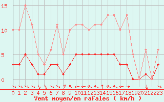 Courbe de la force du vent pour Grimentz (Sw)