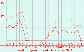 Courbe de la force du vent pour Colmar-Ouest (68)