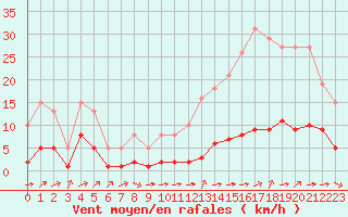 Courbe de la force du vent pour Ciudad Real (Esp)