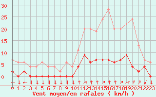 Courbe de la force du vent pour Chamonix-Mont-Blanc (74)