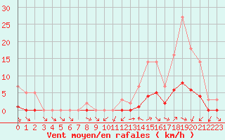 Courbe de la force du vent pour Grandfresnoy (60)