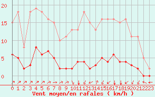 Courbe de la force du vent pour Villefontaine (38)