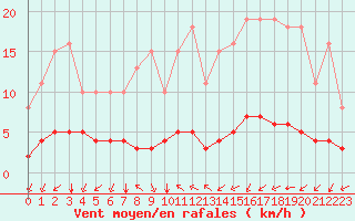 Courbe de la force du vent pour Paris Saint-Germain-des-Prs (75)