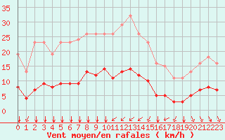 Courbe de la force du vent pour Bourg-Saint-Andol (07)