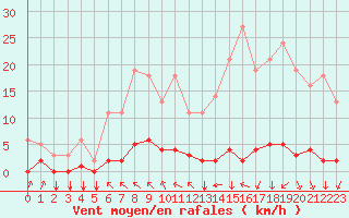 Courbe de la force du vent pour Saint-Philbert-sur-Risle (27)