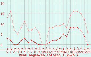 Courbe de la force du vent pour Biache-Saint-Vaast (62)