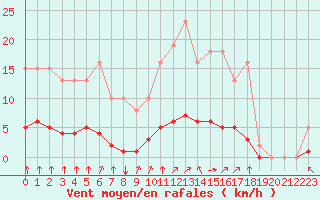 Courbe de la force du vent pour Woluwe-Saint-Pierre (Be)