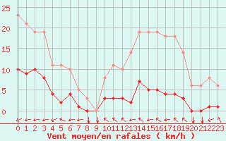 Courbe de la force du vent pour Saint-Yrieix-le-Djalat (19)
