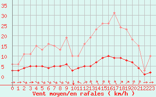 Courbe de la force du vent pour Sant Quint - La Boria (Esp)