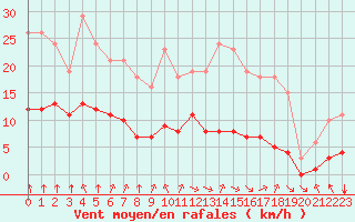 Courbe de la force du vent pour Corny-sur-Moselle (57)