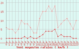 Courbe de la force du vent pour Ploeren (56)