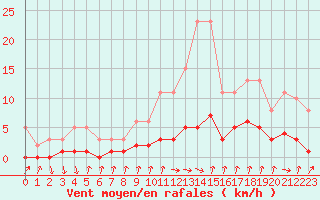 Courbe de la force du vent pour Gjilan (Kosovo)