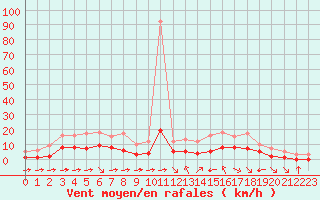 Courbe de la force du vent pour Fiscaglia Migliarino (It)