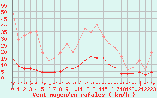 Courbe de la force du vent pour Sant Quint - La Boria (Esp)