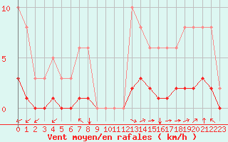 Courbe de la force du vent pour Chailles (41)
