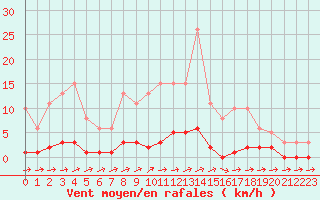 Courbe de la force du vent pour Lagarrigue (81)