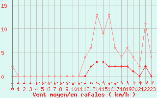 Courbe de la force du vent pour Jaunay-Clan / Futuroscope (86)