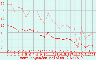 Courbe de la force du vent pour Laqueuille (63)