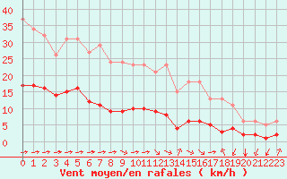 Courbe de la force du vent pour Luc-sur-Orbieu (11)