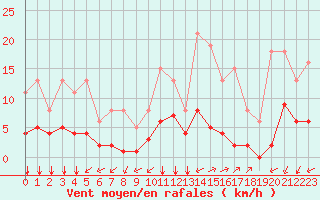 Courbe de la force du vent pour Castellbell i el Vilar (Esp)