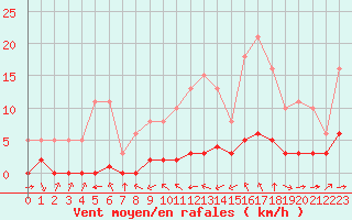 Courbe de la force du vent pour Haegen (67)