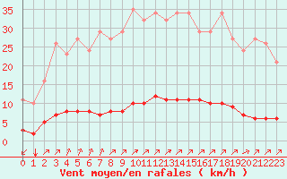 Courbe de la force du vent pour Lagny-sur-Marne (77)