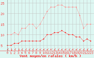 Courbe de la force du vent pour Aigrefeuille d