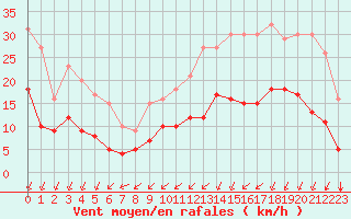 Courbe de la force du vent pour Vannes-Sn (56)