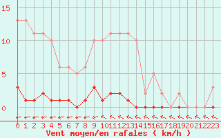 Courbe de la force du vent pour Pertuis - Grand Cros (84)