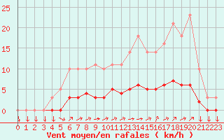 Courbe de la force du vent pour Saint-Yrieix-le-Djalat (19)