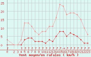 Courbe de la force du vent pour Avila - La Colilla (Esp)