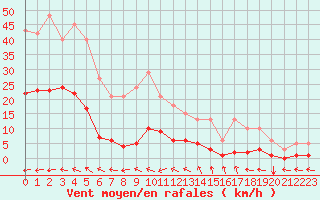 Courbe de la force du vent pour Ristolas (05)