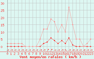 Courbe de la force du vent pour Remich (Lu)