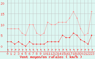 Courbe de la force du vent pour Trgueux (22)