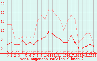 Courbe de la force du vent pour Besson - Chassignolles (03)