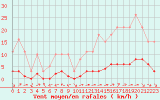 Courbe de la force du vent pour Ciudad Real (Esp)