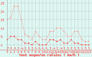 Courbe de la force du vent pour Saint-Just-le-Martel (87)