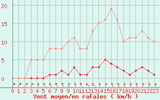 Courbe de la force du vent pour Clermont de l