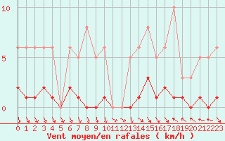 Courbe de la force du vent pour Als (30)