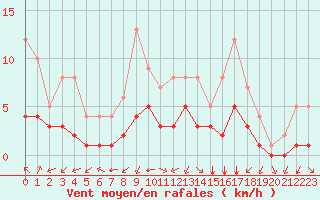Courbe de la force du vent pour Douzy (08)