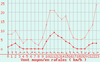 Courbe de la force du vent pour Sermange-Erzange (57)